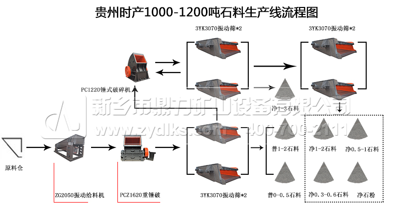 貴州時產1000-1200噸石料生產線流程圖