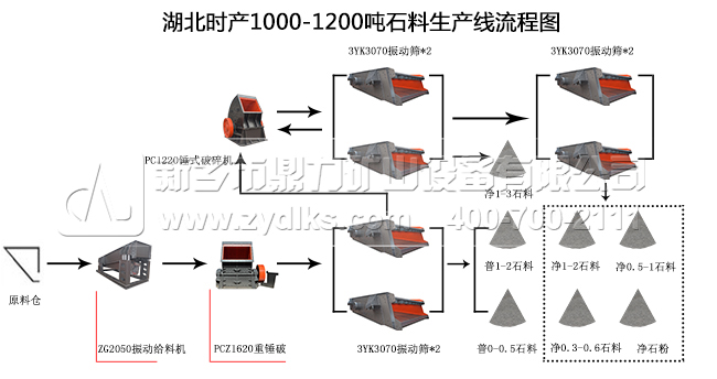 湖北地區時產1000-1200噸石料生產線流程圖