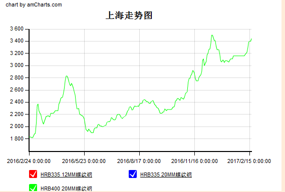 上海鋼材價(jià)格走勢(shì)